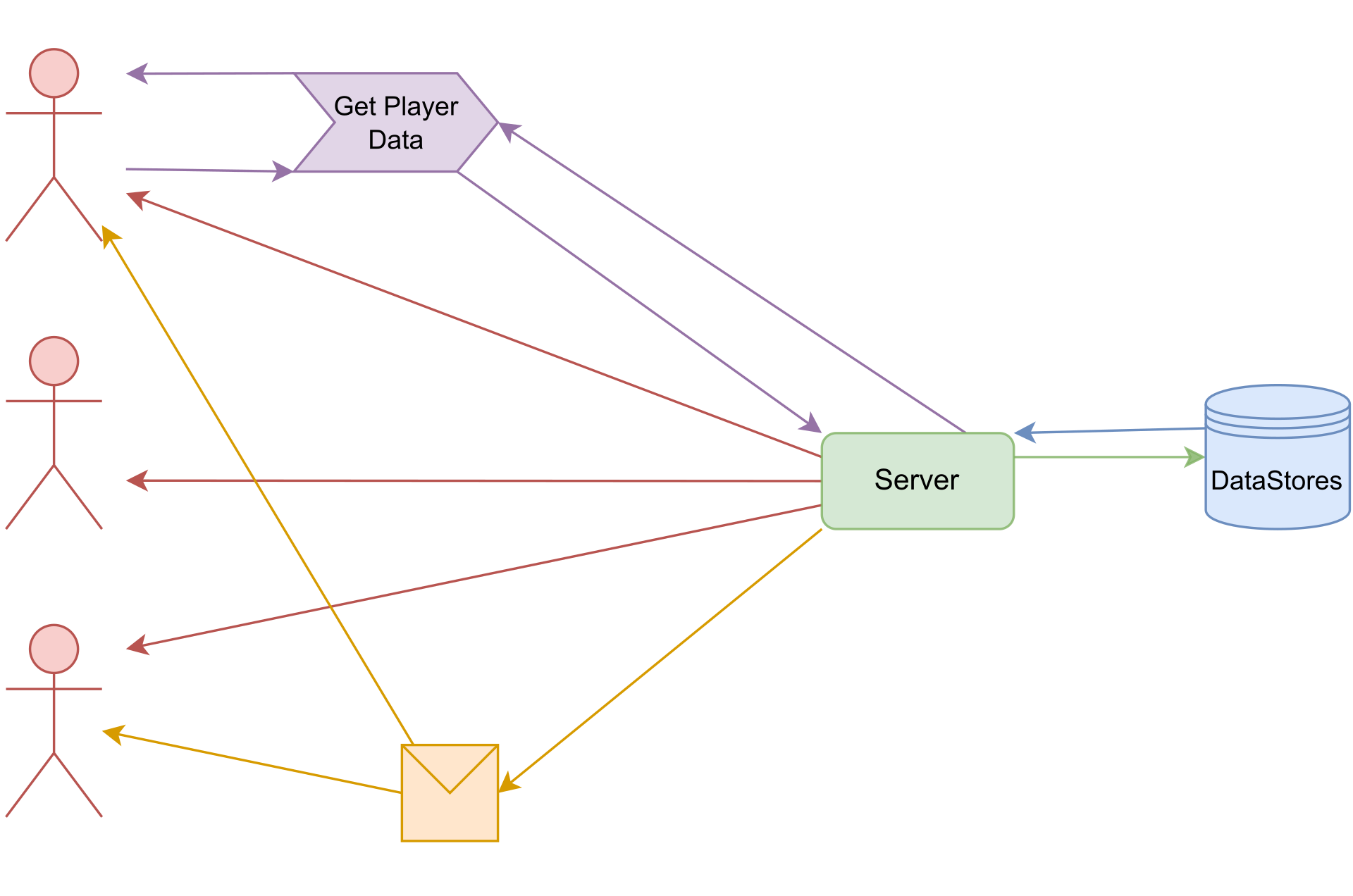A diagram showing the server-client architecture of the game.